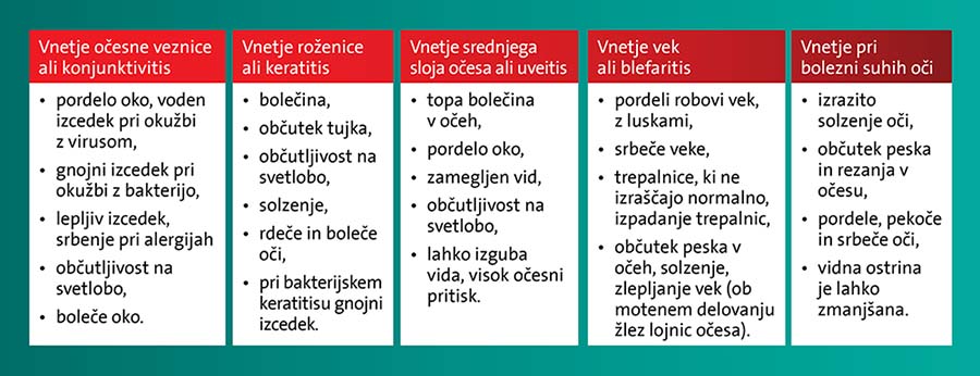 simptomi-vnetje-oci